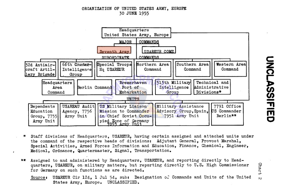 Usareur Org Charts Chart